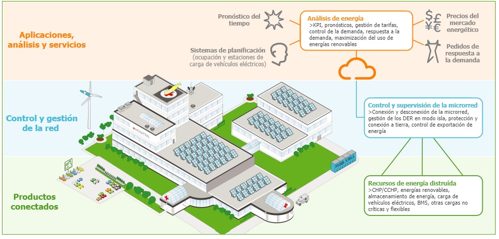 La solución de microrredes de Schneider Electric va más allá del suministro eléctrico