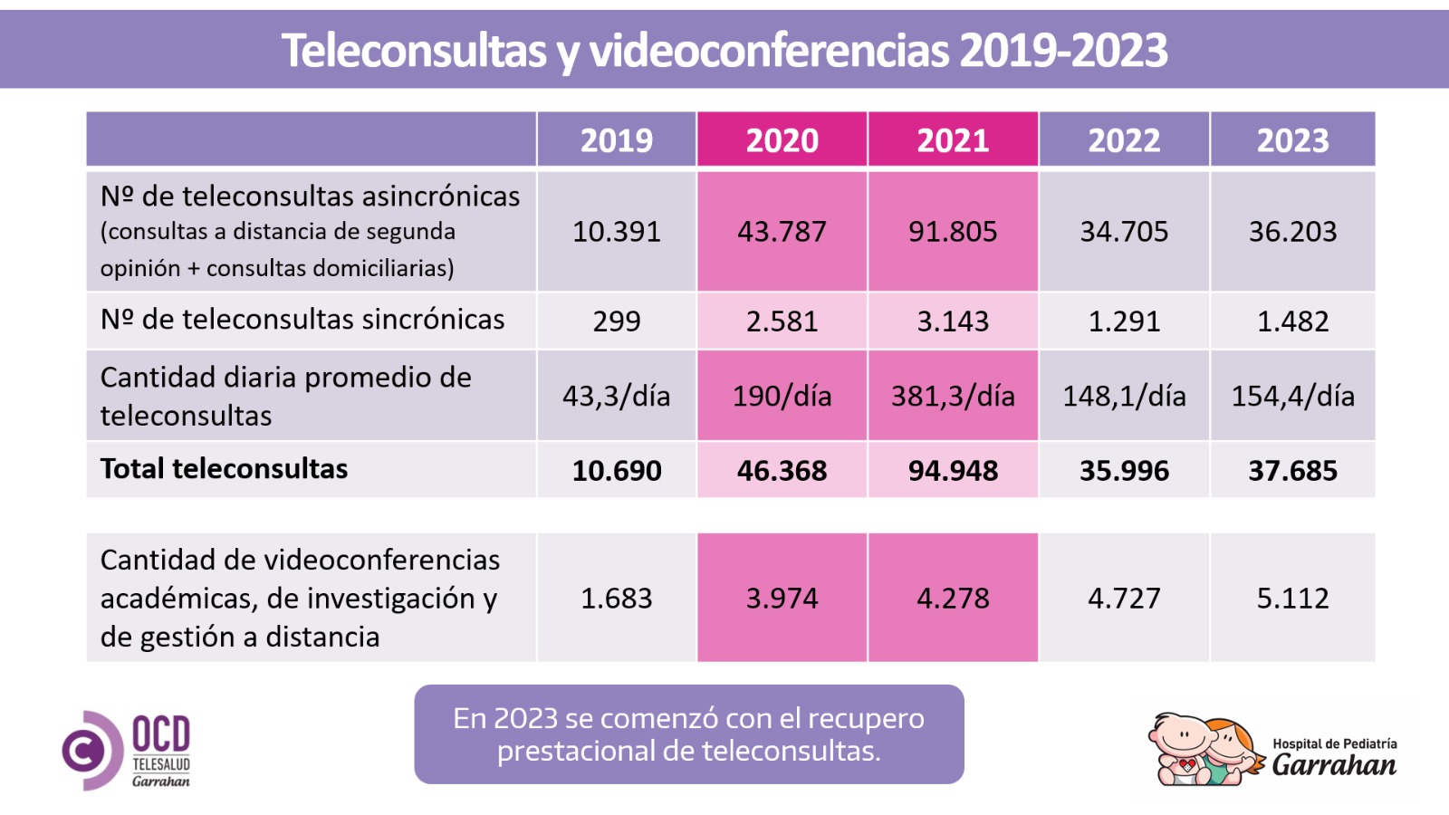 El Hospital Garrahan organiza un nuevo Congreso bajo el lema “Telesalud en la era de la transformación digital”